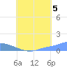 Pulap Atoll tide chart for Tuesday, August 5, 2025