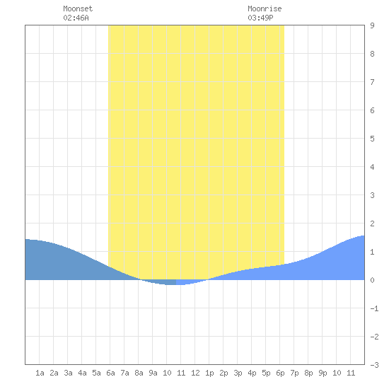 Pulap Atoll tide chart for Wednesday, August 6, 2025
