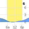 Pulap Atoll tide chart for Wednesday, August 6, 2025