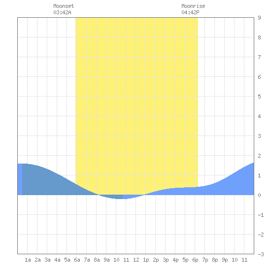 Pulap Atoll tide chart for Thursday, August 7, 2025