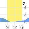 Pulap Atoll tide chart for Thursday, August 7, 2025
