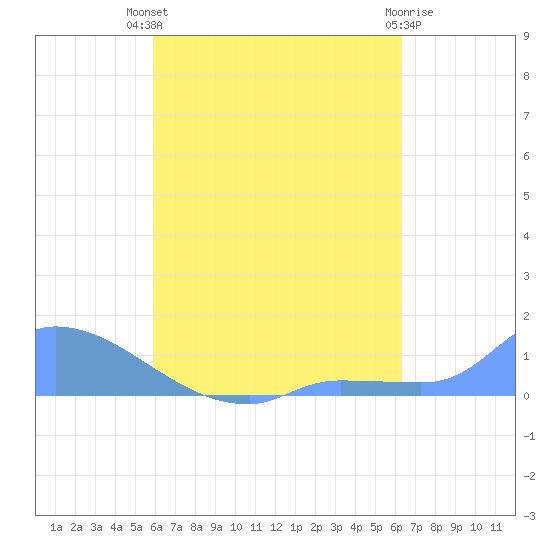 Pulap Atoll tide chart for Friday, August 8, 2025