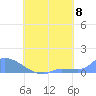 Pulap Atoll tide chart for Friday, August 8, 2025