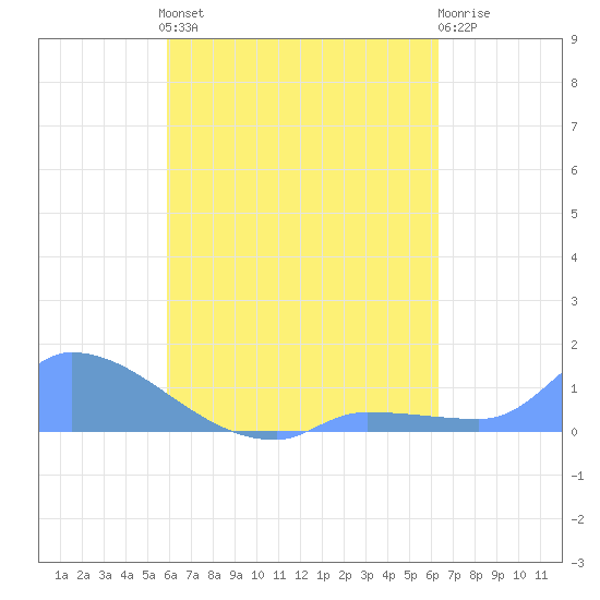 Pulap Atoll tide chart for Saturday, August 9, 2025