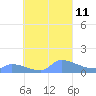 Pulap Atoll tide chart for Thursday, September 11, 2025