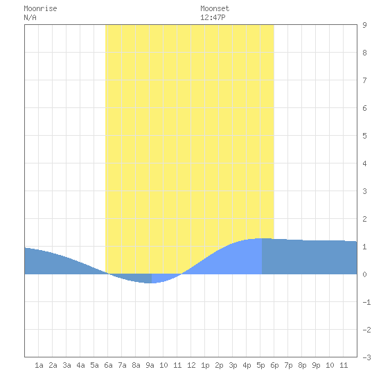 Pulap Atoll tide chart for Monday, September 15, 2025