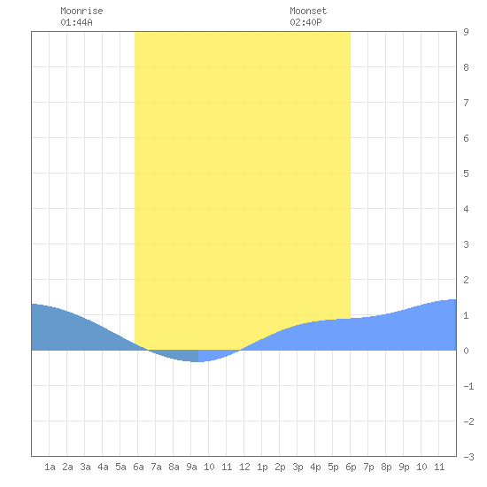 Pulap Atoll tide chart for Wednesday, September 17, 2025