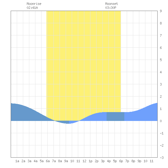 Pulap Atoll tide chart for Thursday, September 18, 2025