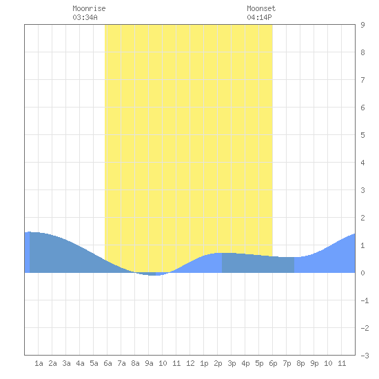 Pulap Atoll tide chart for Friday, September 19, 2025