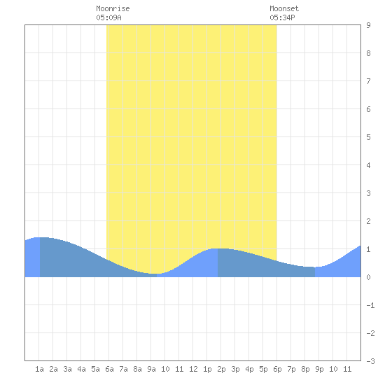 Pulap Atoll tide chart for Sunday, September 21, 2025