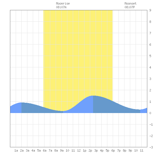 Pulap Atoll tide chart for Thursday, September 25, 2025