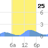 Pulap Atoll tide chart for Thursday, September 25, 2025