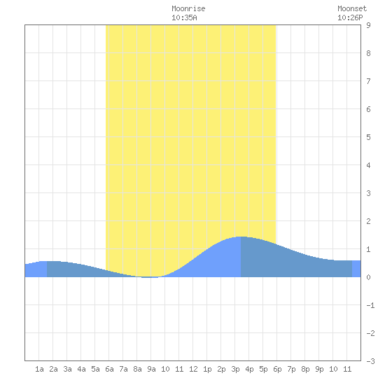 Pulap Atoll tide chart for Sunday, September 28, 2025