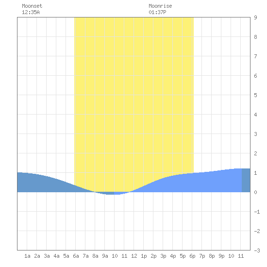 Pulap Atoll tide chart for Tuesday, September 2, 2025