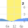 Pulap Atoll tide chart for Tuesday, September 2, 2025