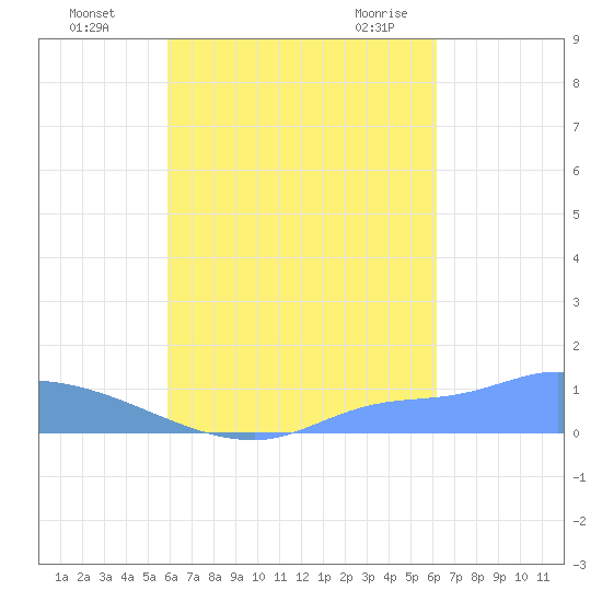 Pulap Atoll tide chart for Wednesday, September 3, 2025