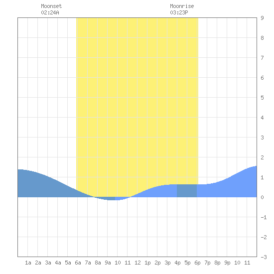 Pulap Atoll tide chart for Thursday, September 4, 2025
