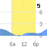 Pulap Atoll tide chart for Friday, September 5, 2025