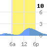 Pulap Atoll tide chart for Friday, October 10, 2025