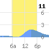 Pulap Atoll tide chart for Saturday, October 11, 2025