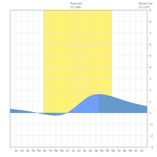 Pulap Atoll tide chart for Sunday, October 12, 2025