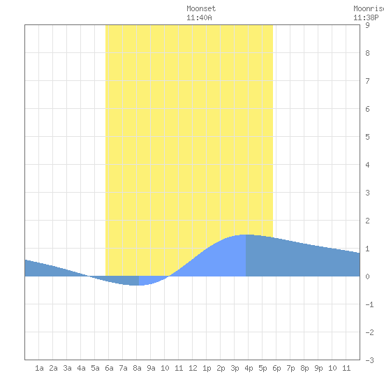 Pulap Atoll tide chart for Monday, October 13, 2025