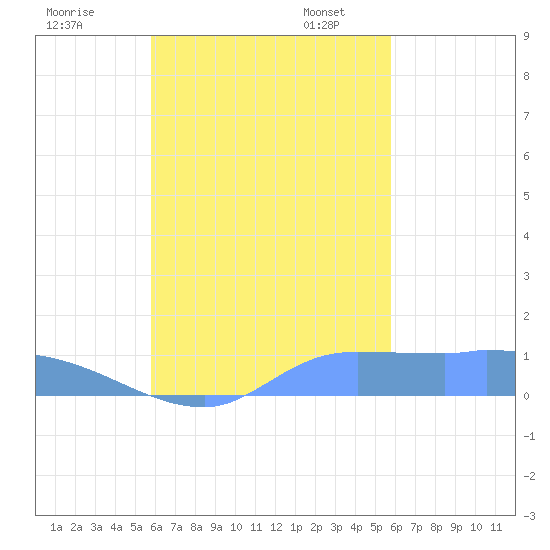 Pulap Atoll tide chart for Wednesday, October 15, 2025