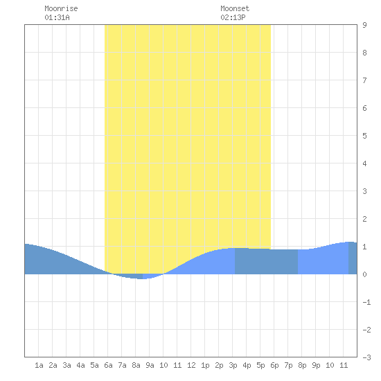 Pulap Atoll tide chart for Thursday, October 16, 2025