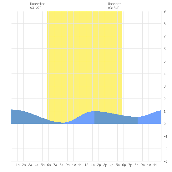 Pulap Atoll tide chart for Saturday, October 18, 2025