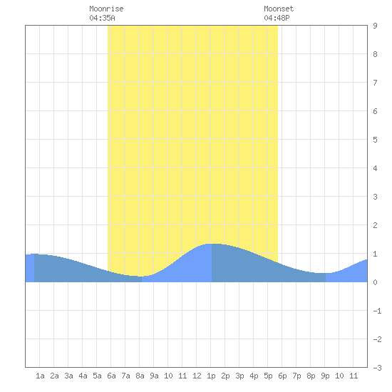 Pulap Atoll tide chart for Monday, October 20, 2025
