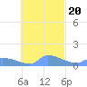 Pulap Atoll tide chart for Monday, October 20, 2025