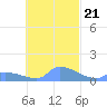 Pulap Atoll tide chart for Tuesday, October 21, 2025
