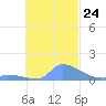 Pulap Atoll tide chart for Friday, October 24, 2025