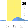 Pulap Atoll tide chart for Sunday, October 26, 2025