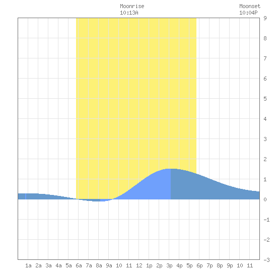 Pulap Atoll tide chart for Monday, October 27, 2025