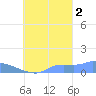 Pulap Atoll tide chart for Thursday, October 2, 2025