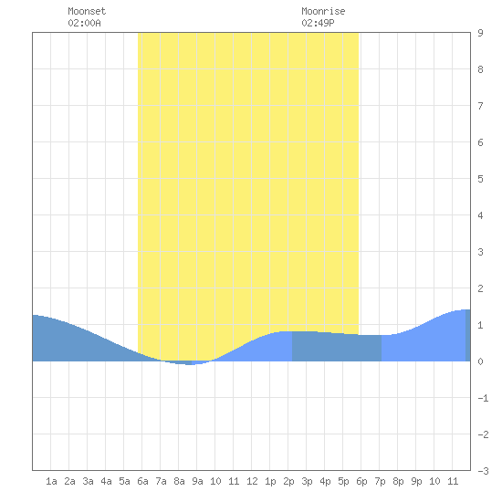 Pulap Atoll tide chart for Friday, October 3, 2025