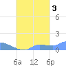 Pulap Atoll tide chart for Friday, October 3, 2025