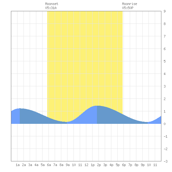 Pulap Atoll tide chart for Tuesday, October 7, 2025