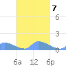 Pulap Atoll tide chart for Tuesday, October 7, 2025
