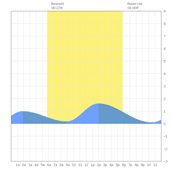 Pulap Atoll tide chart for Wednesday, October 8, 2025