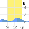 Pulap Atoll tide chart for Wednesday, October 8, 2025