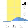 Pulap Atoll tide chart for Monday, November 10, 2025