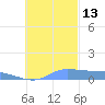 Pulap Atoll tide chart for Thursday, November 13, 2025