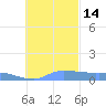 Pulap Atoll tide chart for Friday, November 14, 2025