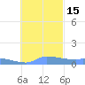 Pulap Atoll tide chart for Saturday, November 15, 2025
