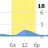 Pulap Atoll tide chart for Tuesday, November 18, 2025