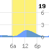 Pulap Atoll tide chart for Wednesday, November 19, 2025
