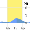 Pulap Atoll tide chart for Thursday, November 20, 2025