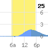 Pulap Atoll tide chart for Tuesday, November 25, 2025